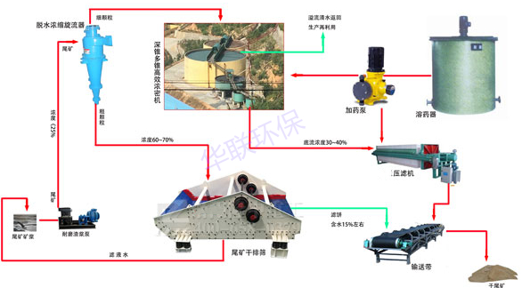 尾礦干排工藝方案二：濃縮分離器+旋流器+脫水篩+濃密機(jī)+壓濾機(jī)